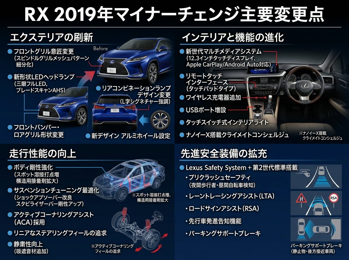 RX 2019年マイナーチェンジ主要変更点