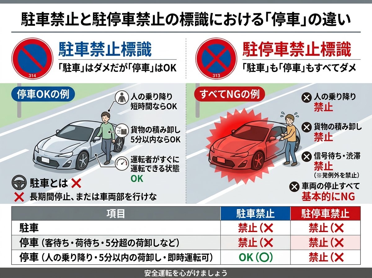 駐車禁止と駐停車禁止の標識における停車の違い