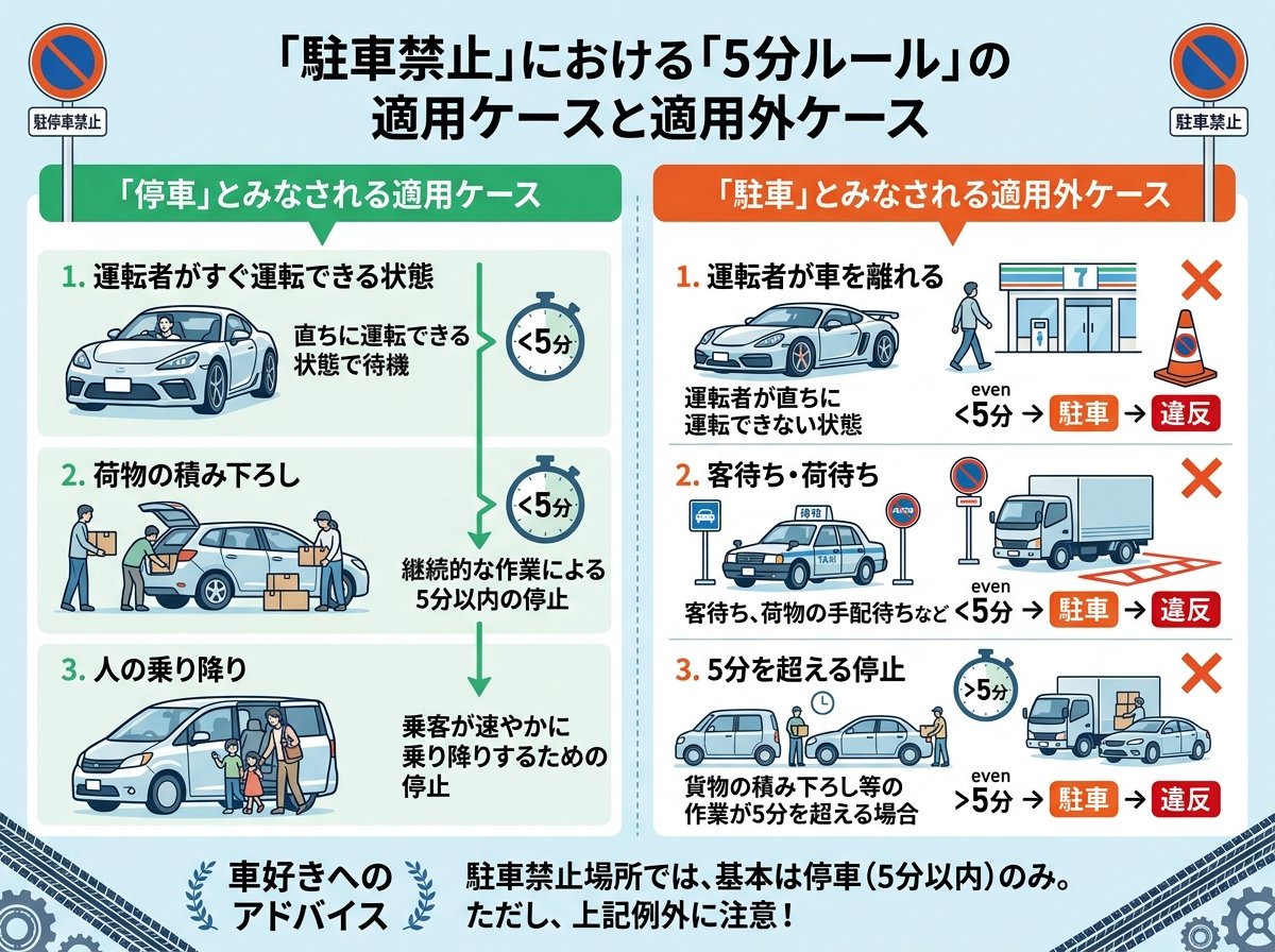 駐車禁止での5分ルール適用ケースと適用外ケース