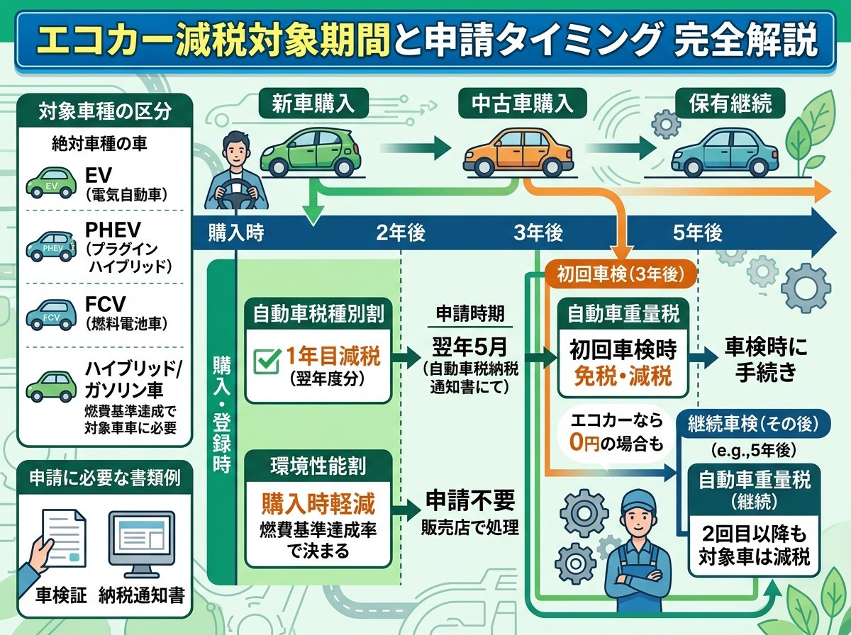 エコカー減税対象期間と申請タイミング