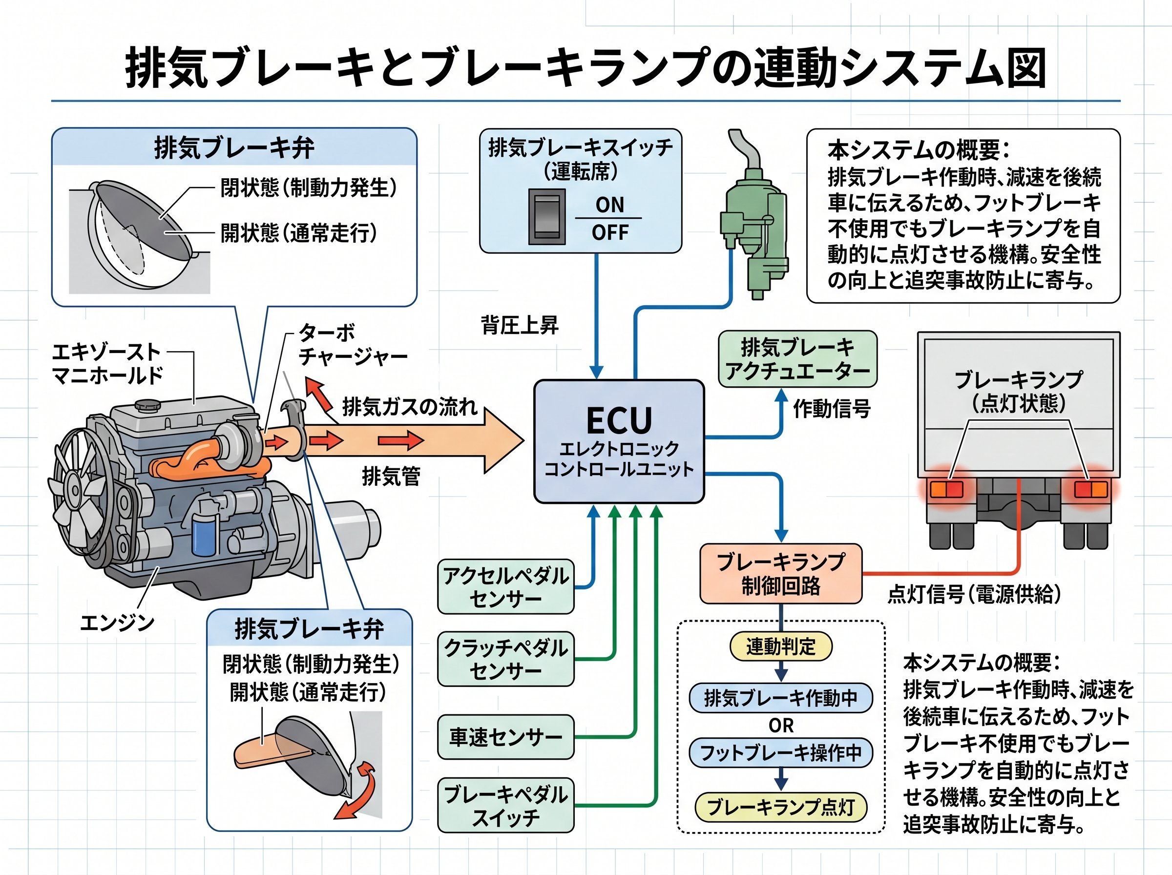 排気ブレーキとブレーキランプの連動システム
