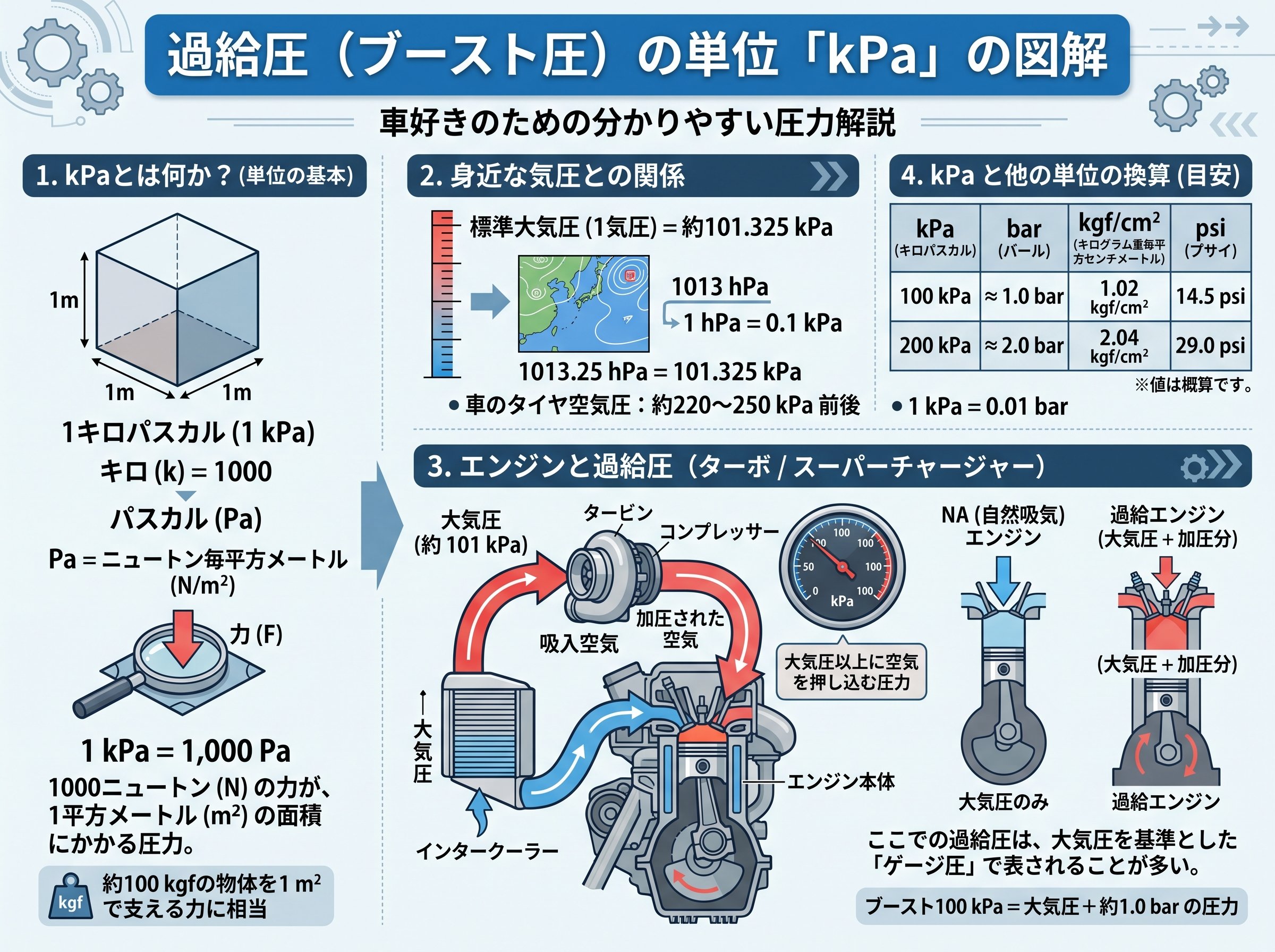 過給圧の単位kPaとはどういう意味か