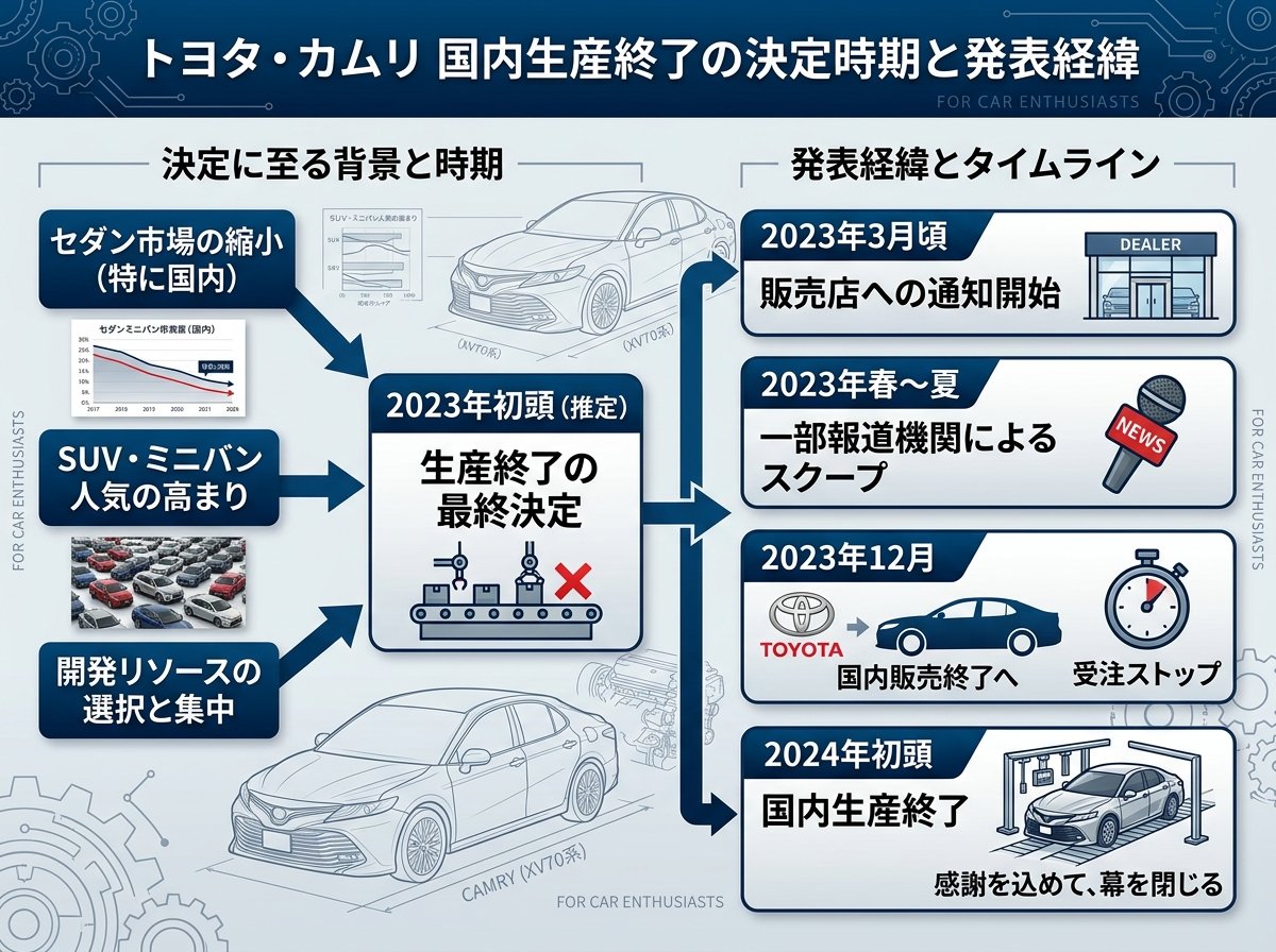 カムリ生産終了の決定時期と発表経緯
