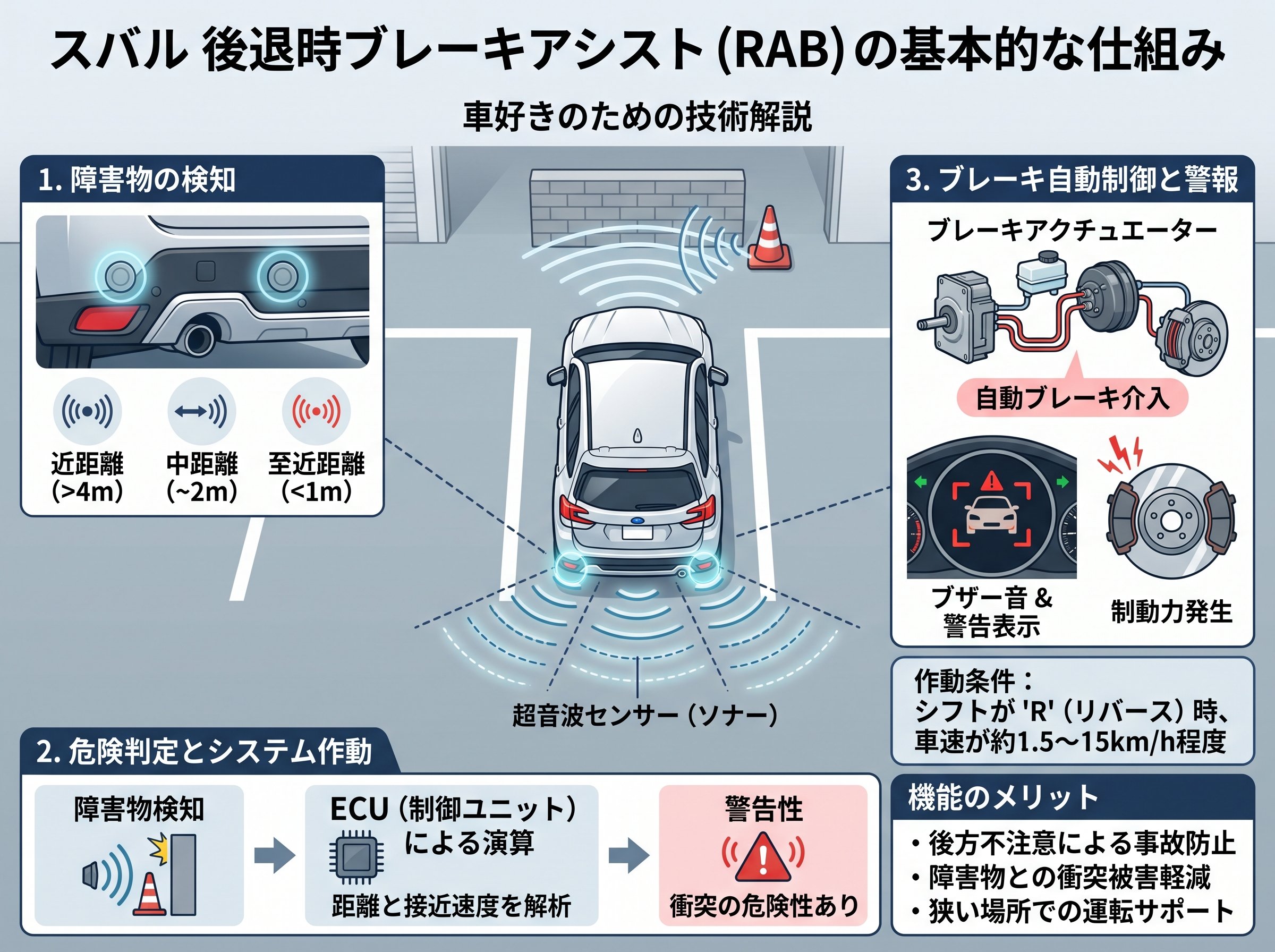 後退時ブレーキアシスト(RAB)のスバルでの基本的な仕組み