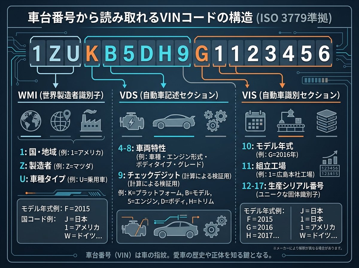 車台番号から読み取れるVINコードの構造