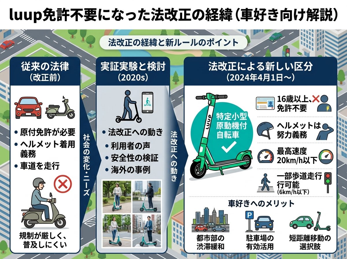 luup免許不要になった法改正の経緯