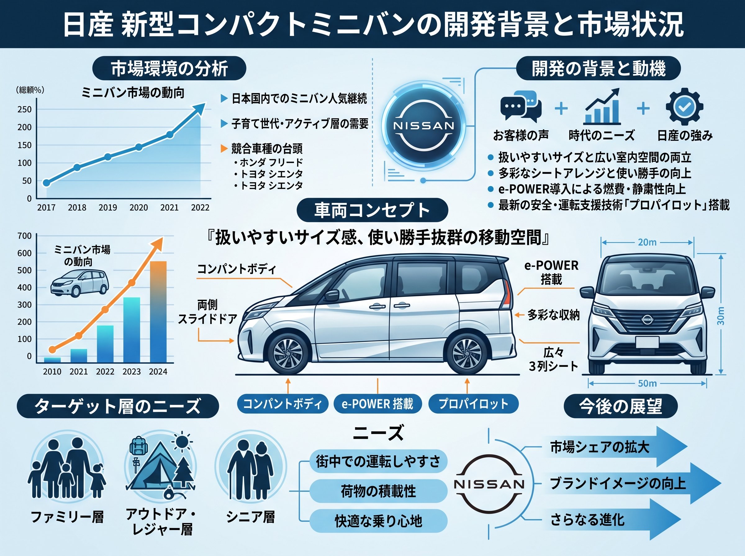 日産新型コンパクトミニバンの開発背景と市場状況