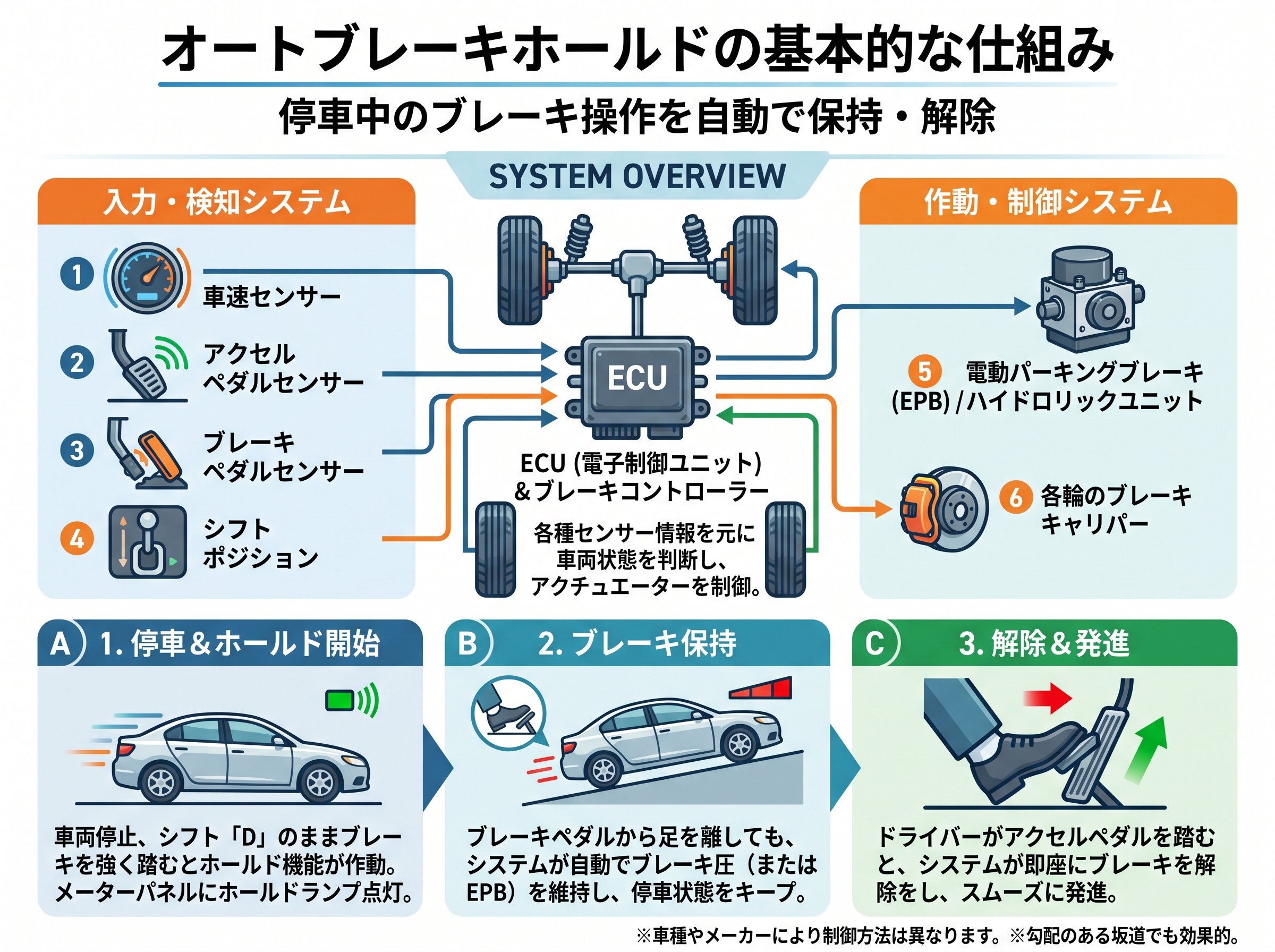 オートブレーキホールドの基本的な仕組み