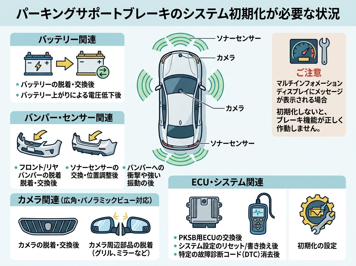 パーキングサポートブレーキのシステム初期化が必要な状況