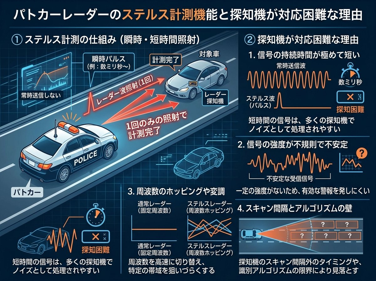 パトカーレーダーのステルス計測機能と探知機が対応困難な理由