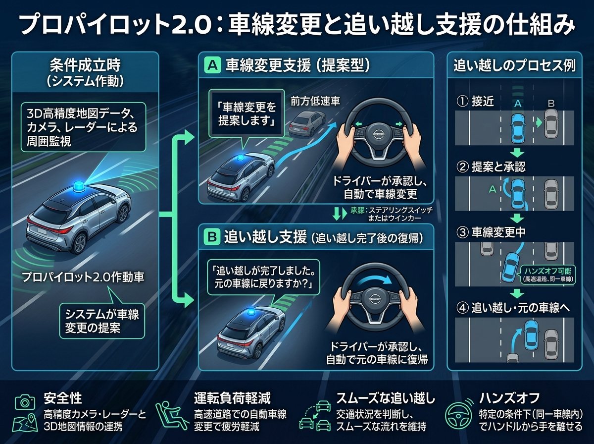 プロパイロット2.0の車線変更と追い越し支援機能