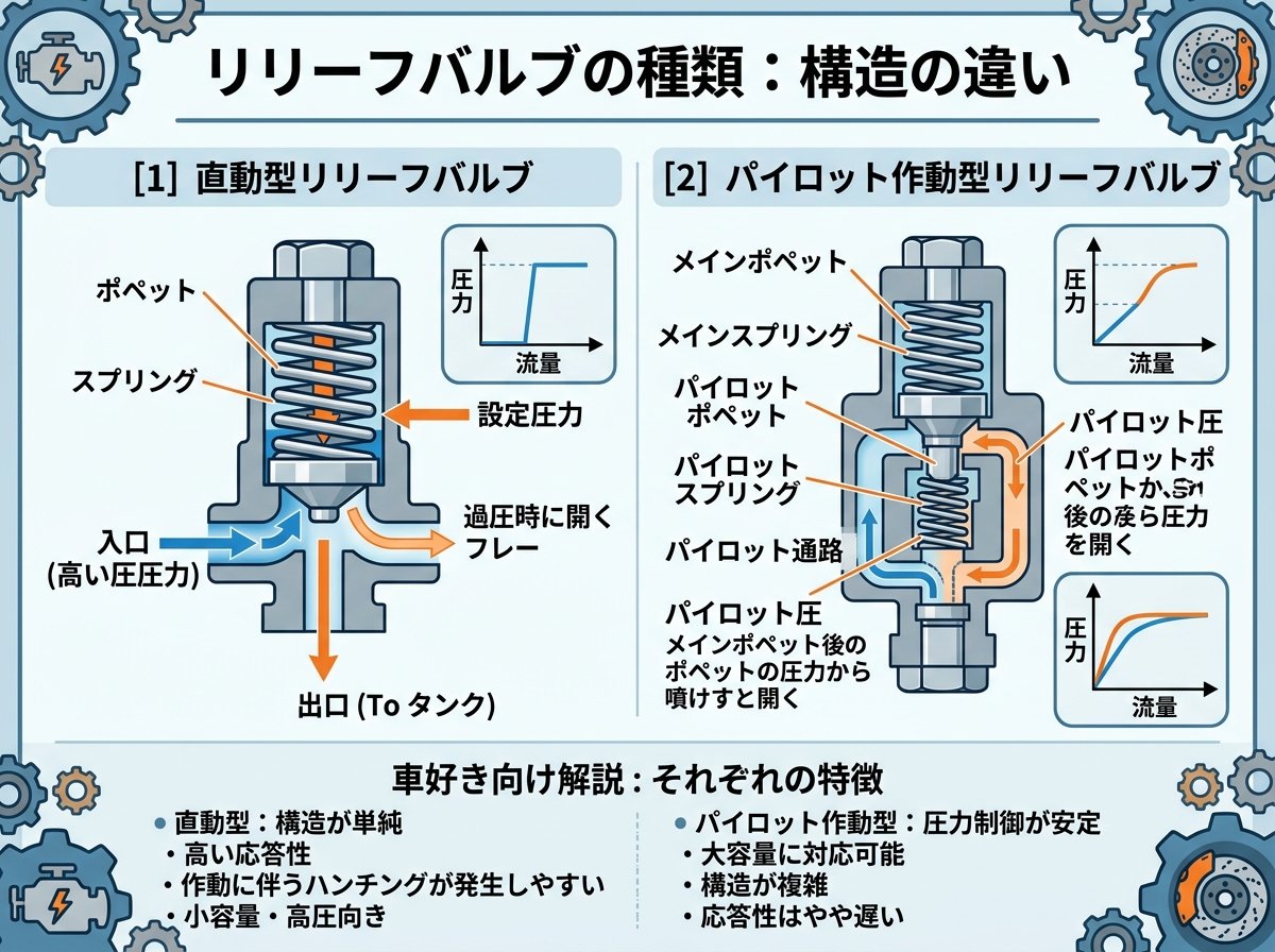 リリーフバルブの種類:直動型とパイロット作動型の構造の違い