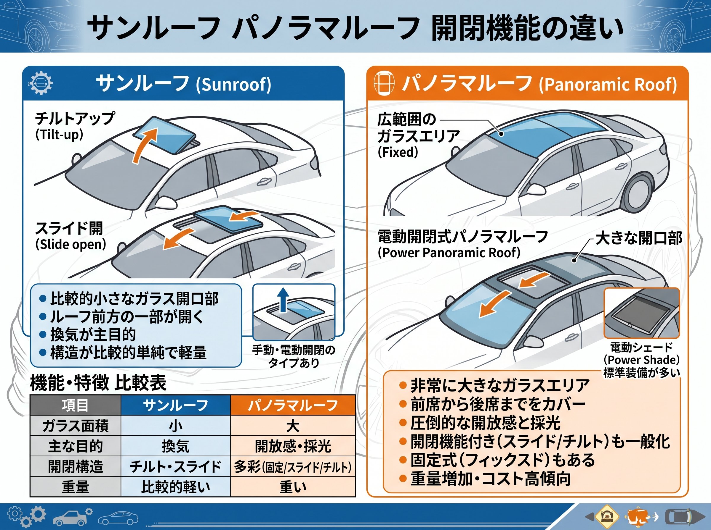サンルーフ パノラマルーフ 開閉機能の違い