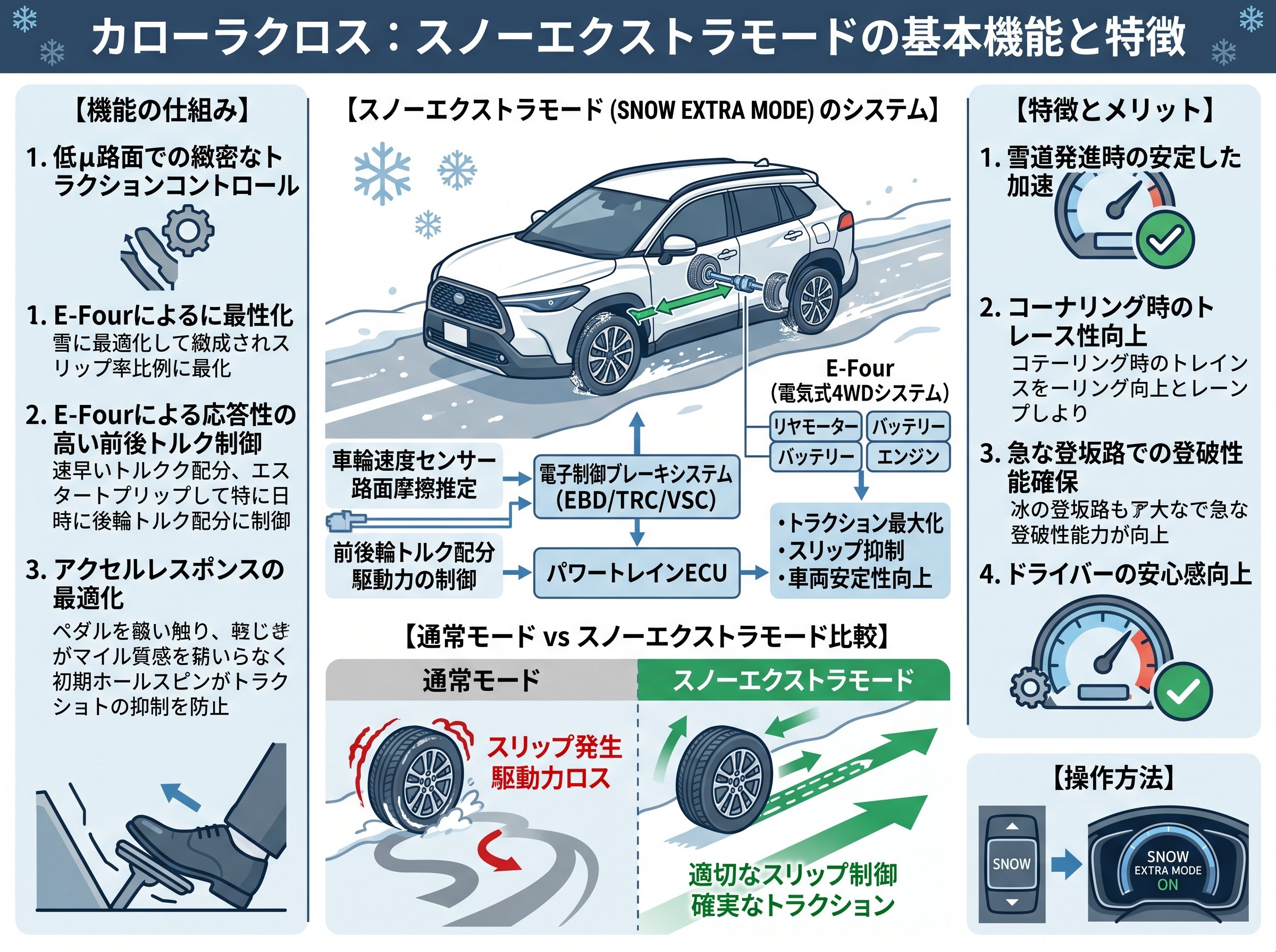 スノーエクストラモード カローラクロスの基本機能と特徴