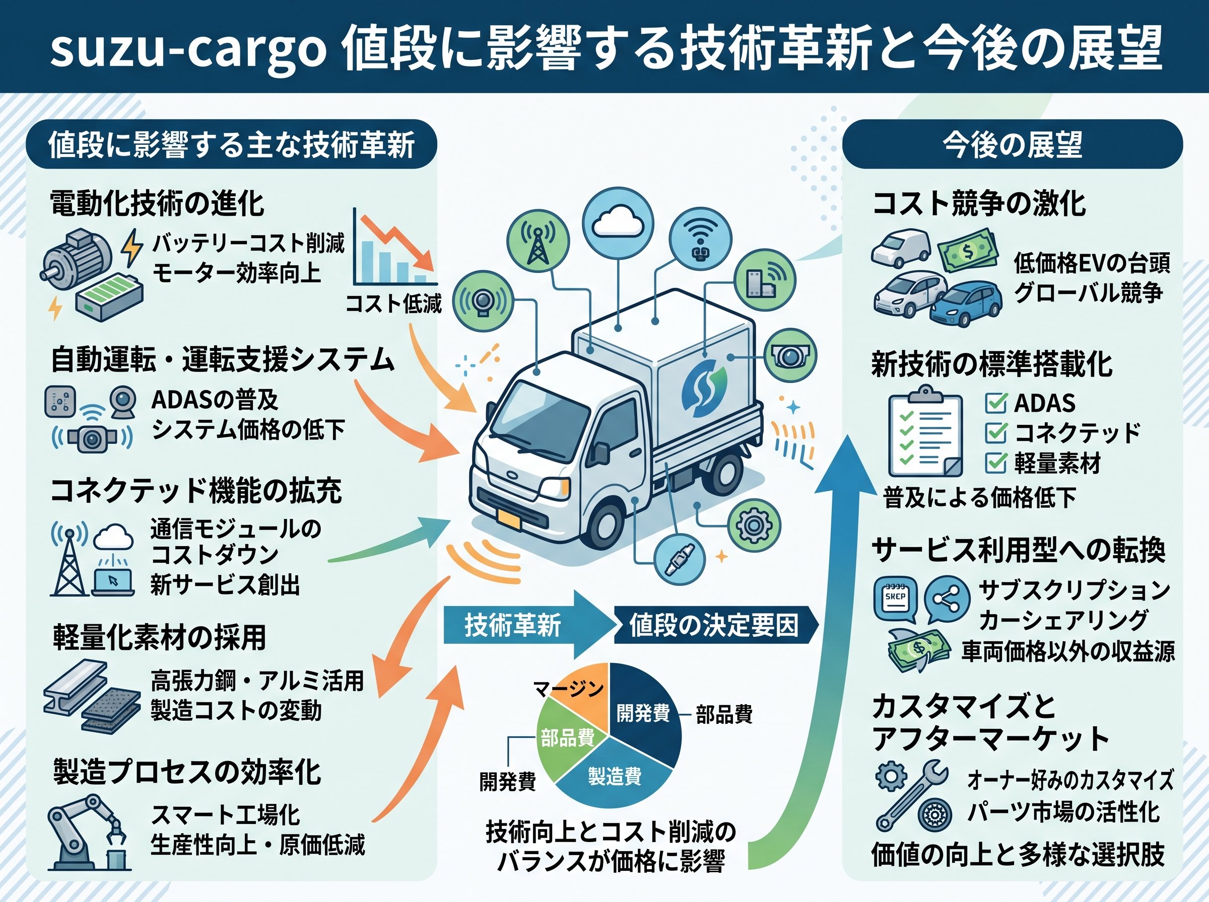 suzu-cargo 値段に影響する技術革新と今後の展望
