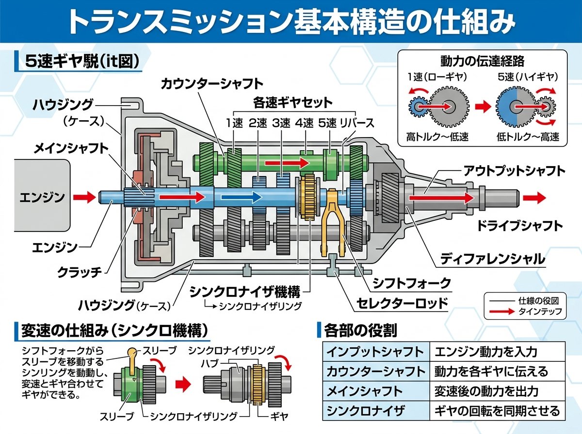 トランスミッション基本構造の仕組み