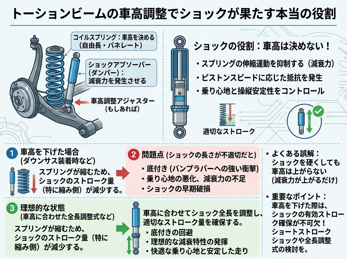 トーションビームの車高調整でショックが果たす本当の役割