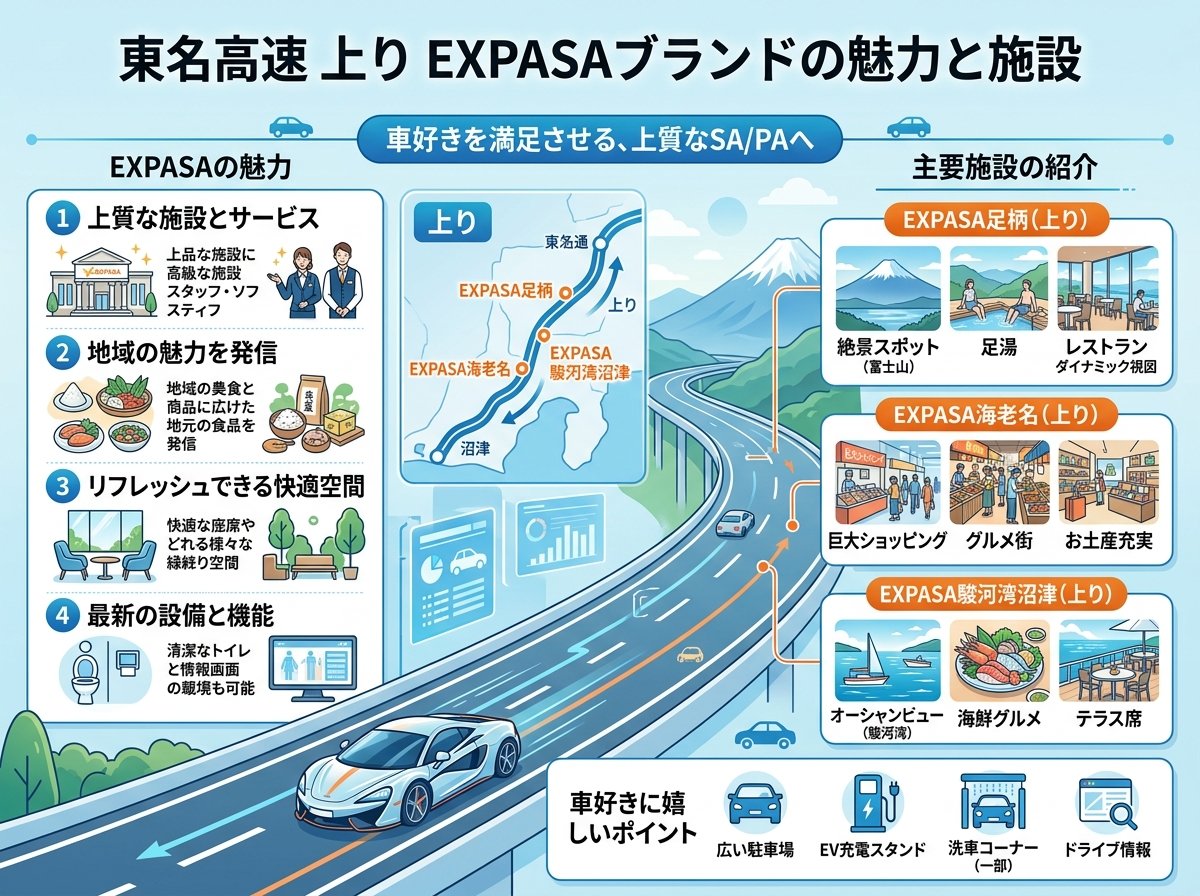 東名高速上りEXPASAブランドの魅力と施設