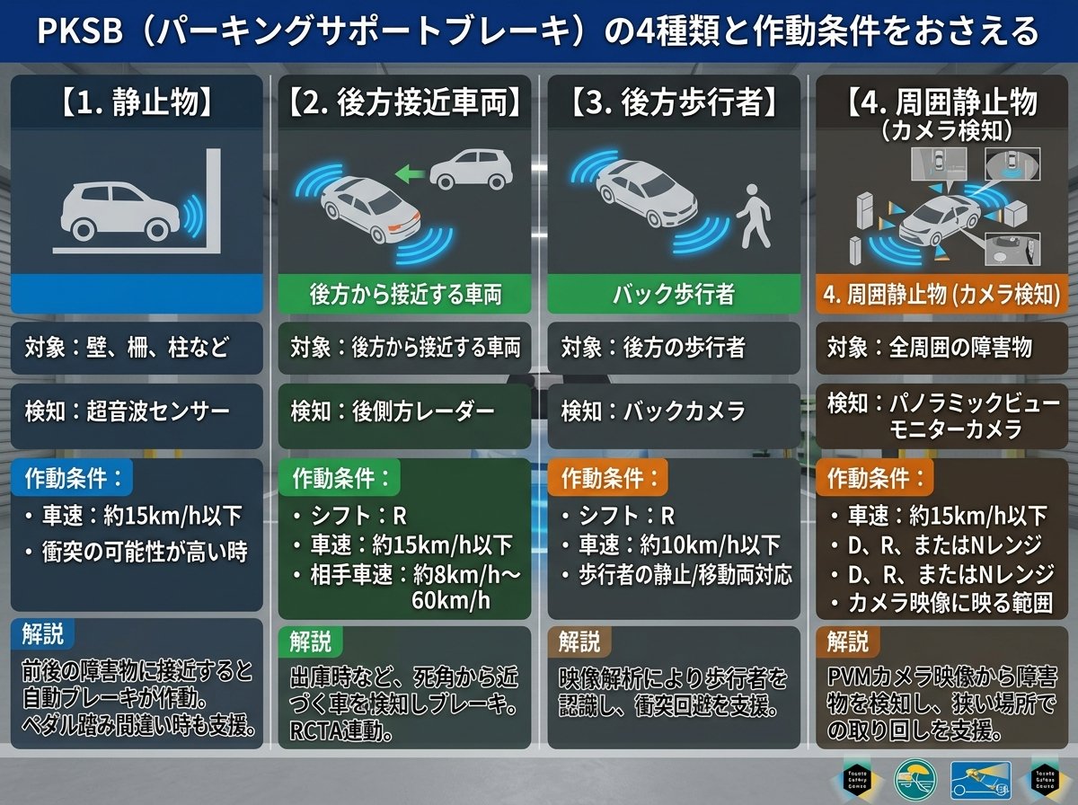 PKSB（パーキングサポートブレーキ）の4種類と作動条件をおさえる