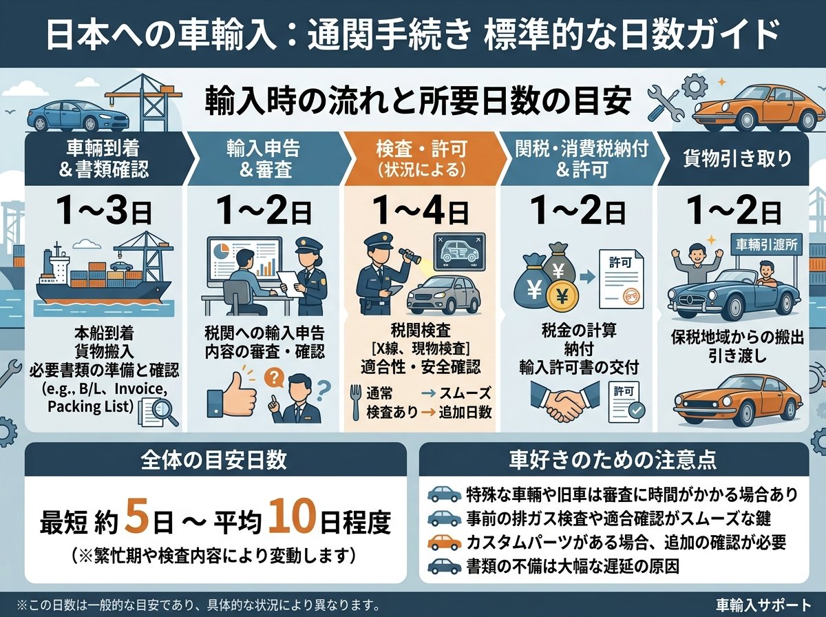 通関手続き 輸入時の標準的な日数