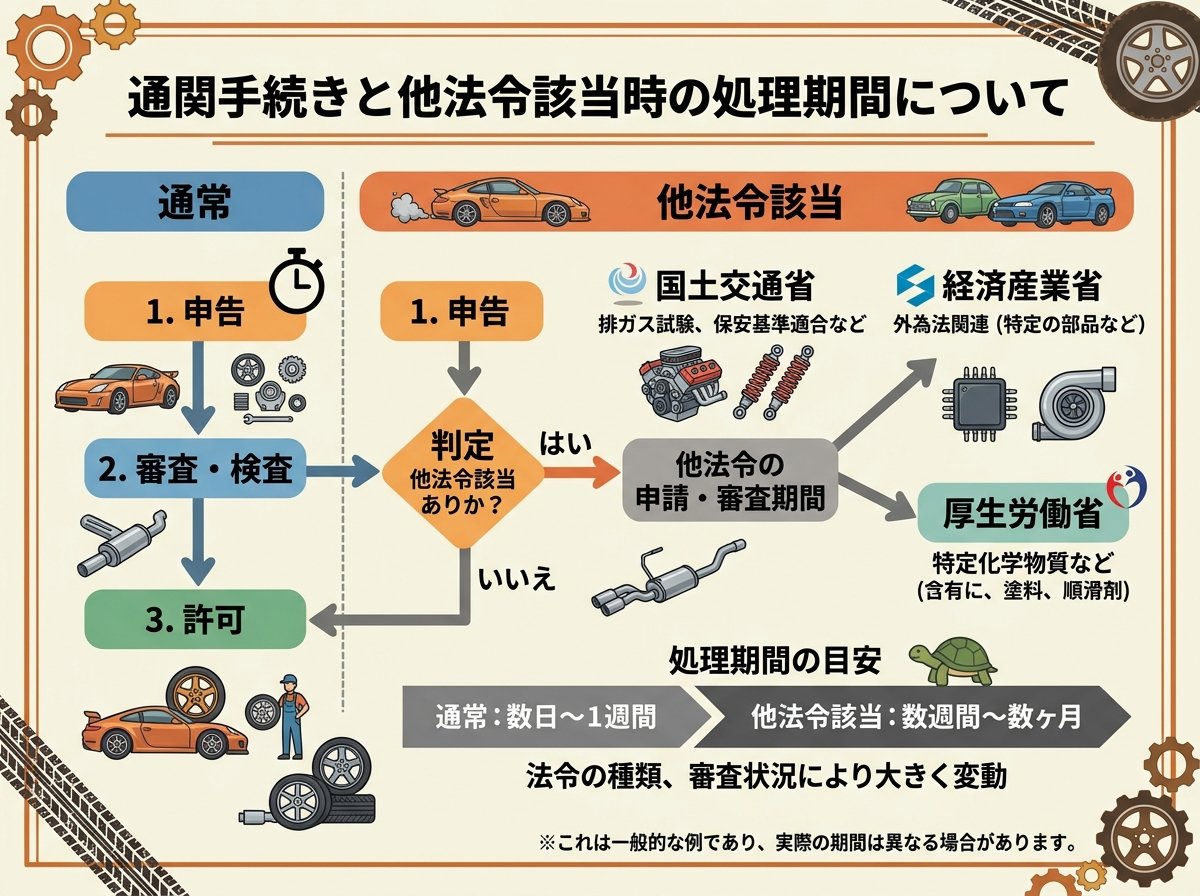 通関手続き 他法令該当時の処理期間