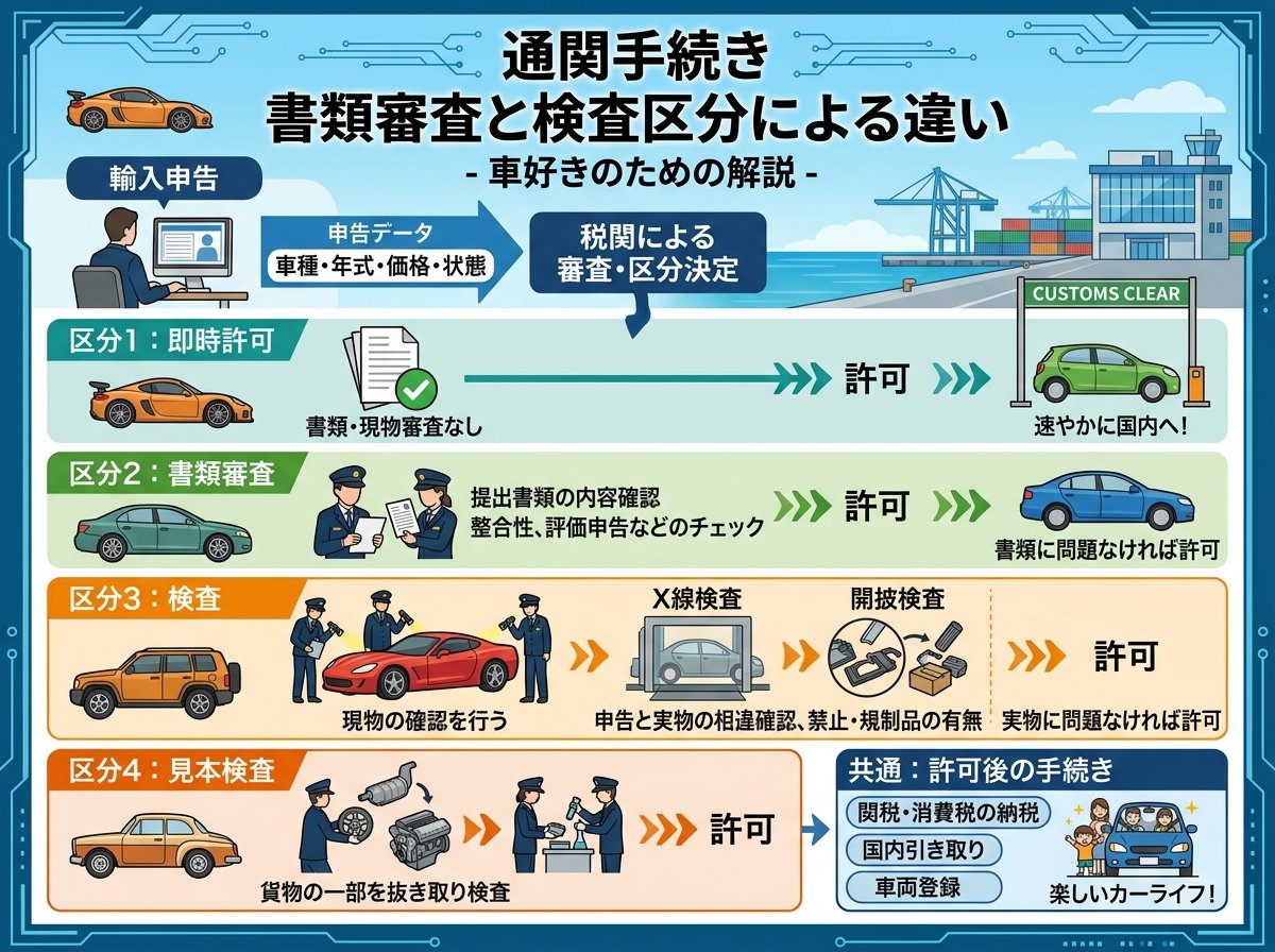 通関手続き 書類審査と検査区分による違い